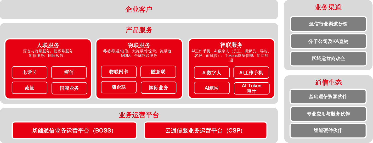 业务设计