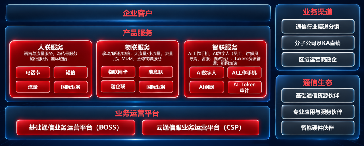 业务设计