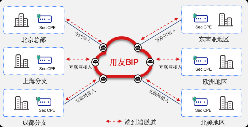 SD-WAN智能组网架构