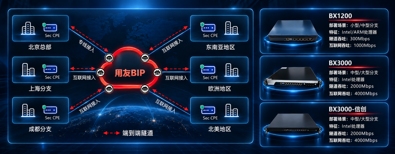 SD-WAN智能组网架构