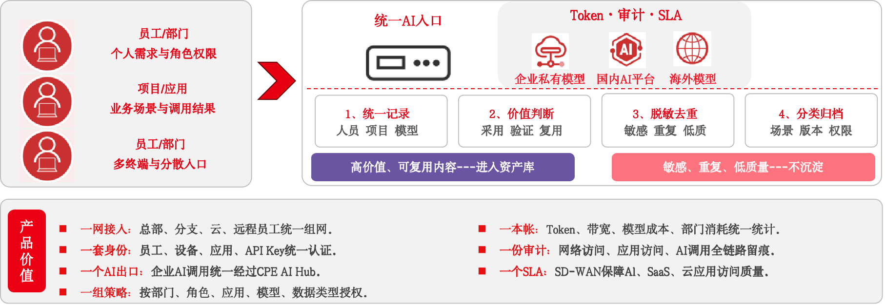 AI-Token流量审计服务