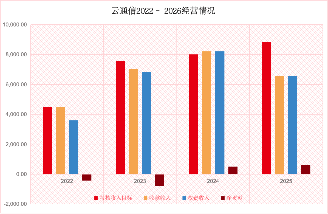 经营情况