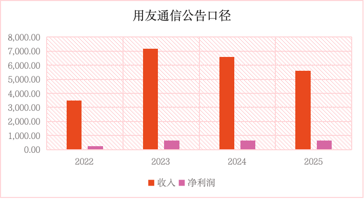 经营指标